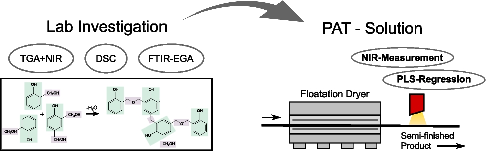Curing reaction kinetics of paper-based phenolic resin laminates—from laboratory measurements to inline quality control