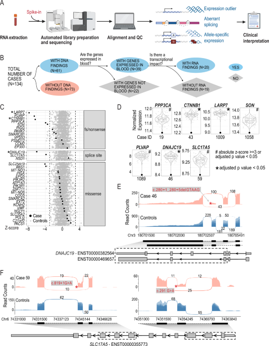 Assessing the diagnostic impact of blood transcriptome profiling in a pediatric cohort previously assessed by genome sequencing