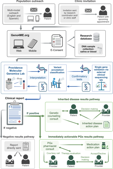 Geno4ME Study: implementation of whole genome sequencing for population screening in a large healthcare system