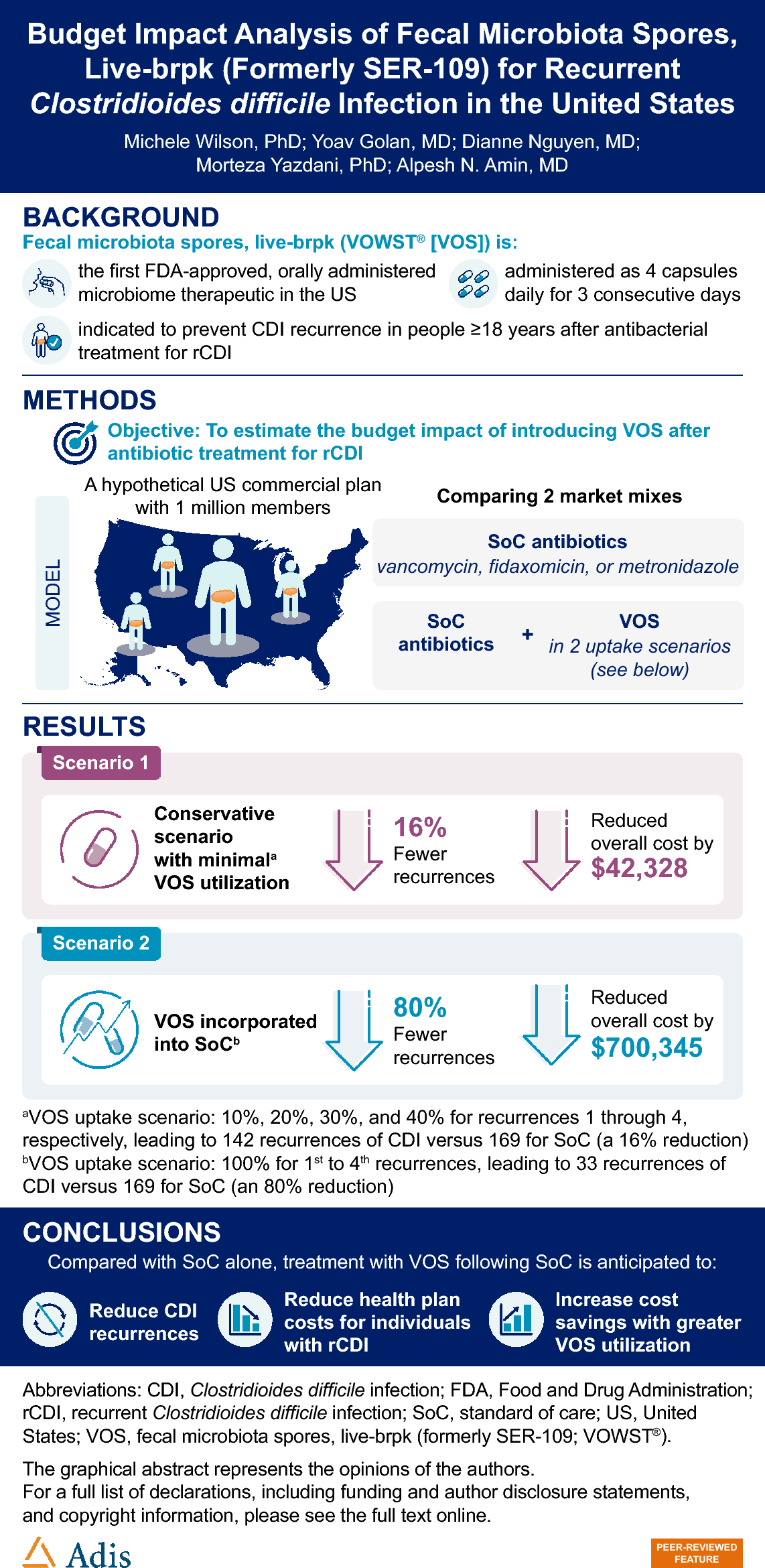 Budget Impact Analysis of Fecal Microbiota Spores, Live-brpk (Formerly SER-109) for Recurrent  Infection in the United States