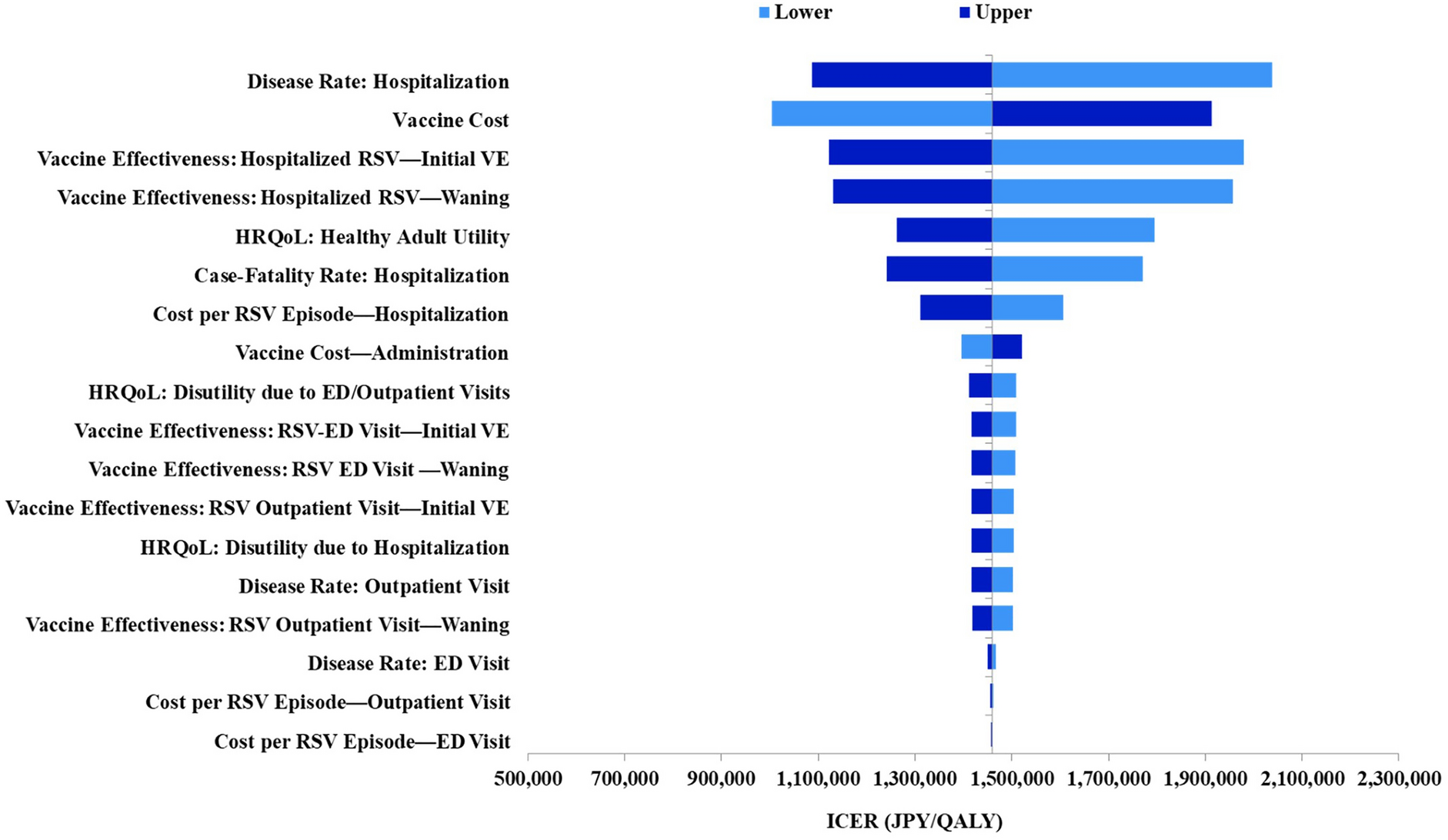 Cost-Effectiveness Analysis of a Bivalent RSVPreF Vaccine in Japanese Adults Aged 60 Years and Older