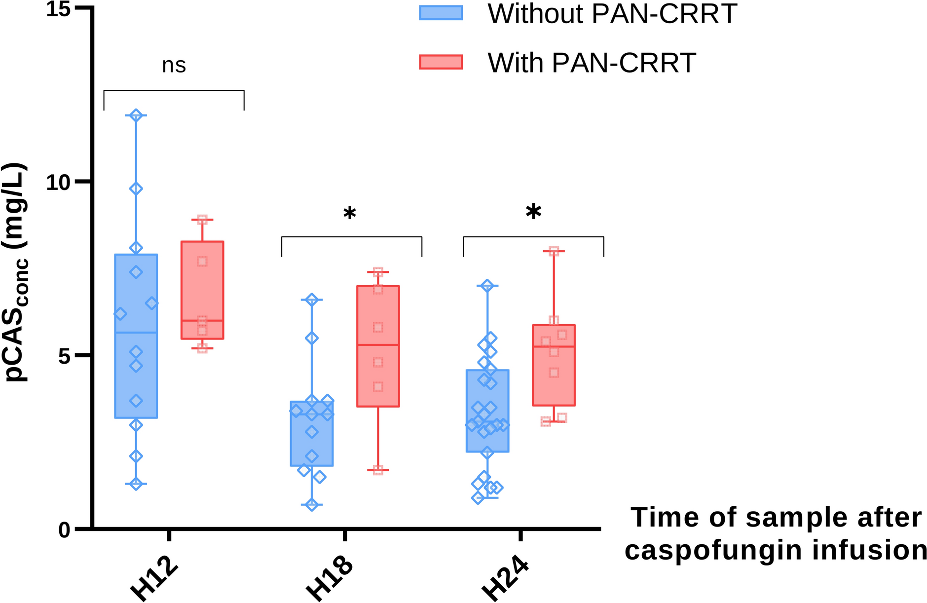Impact of Continuous Renal Replacement Therapy with Polyacrylonitrile-Derived Filter on Caspofungin Concentration: A Retrospective Study