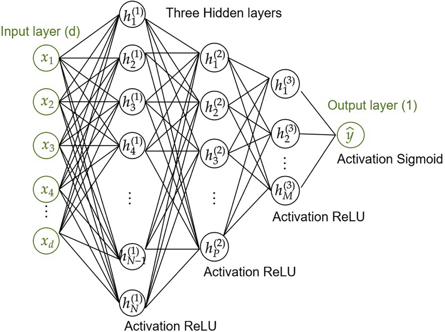 Deep Learning for the Early Diagnosis of Candidemia