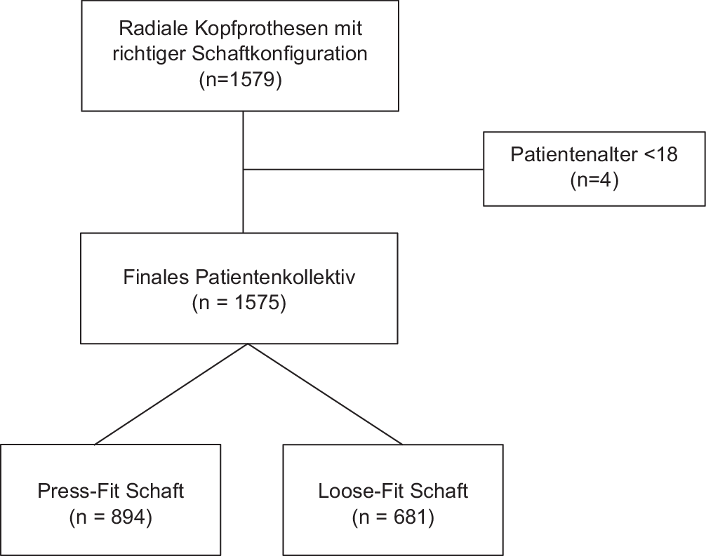 Loose-fit vs. press-fit bei Wahl der Radiuskopfprothese – eine multizentrische registerbasierte Studie an 1575 Patienten