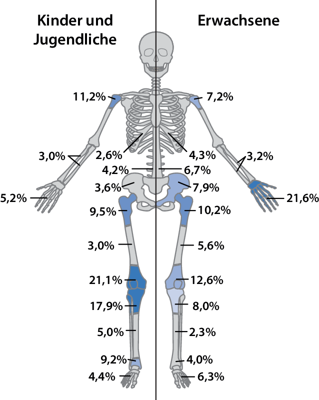 Diagnostik von Tumoren an Schulter und Oberarm