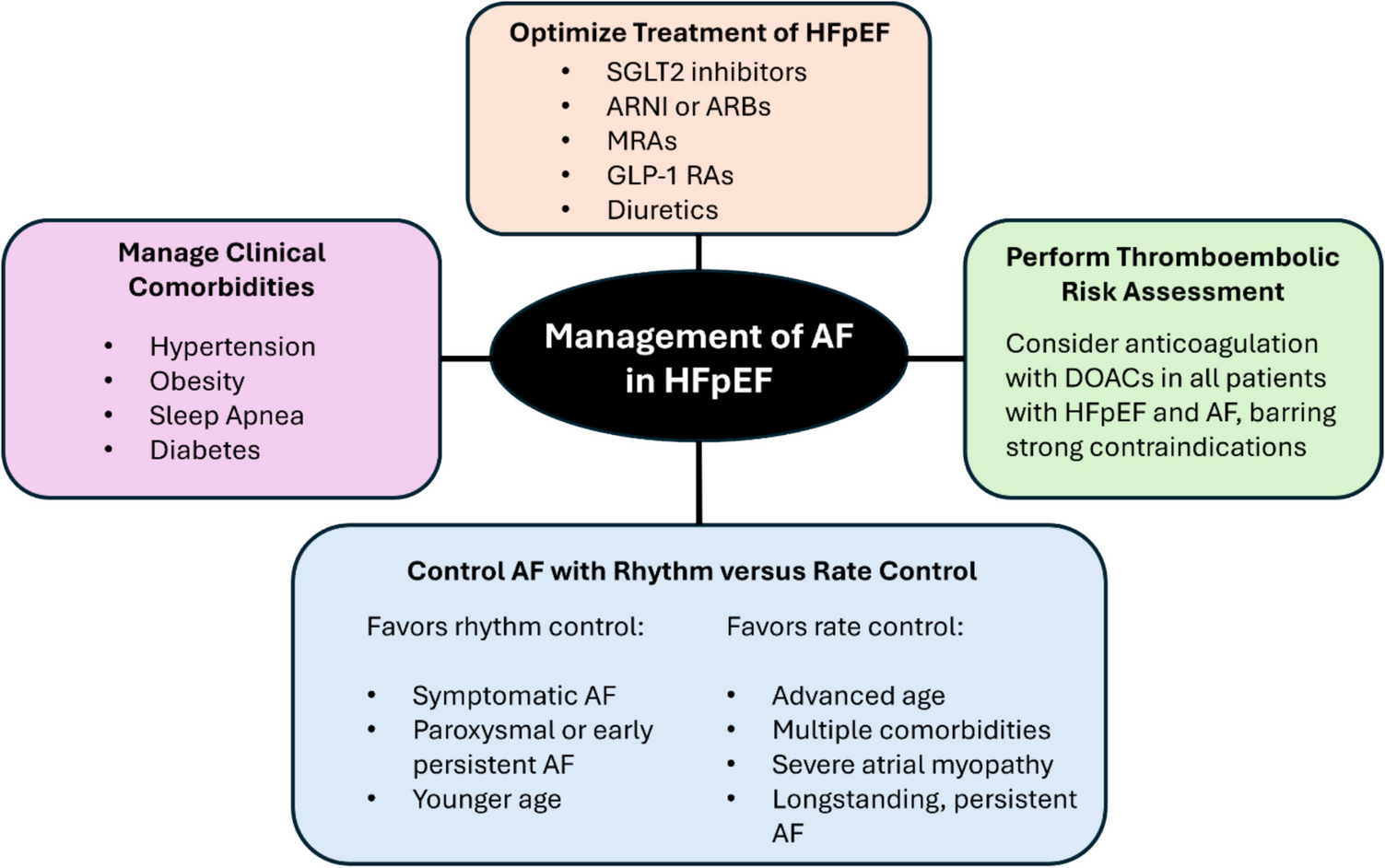 Management of atrial fibrillation in patients with heart failure with preserved ejection fraction