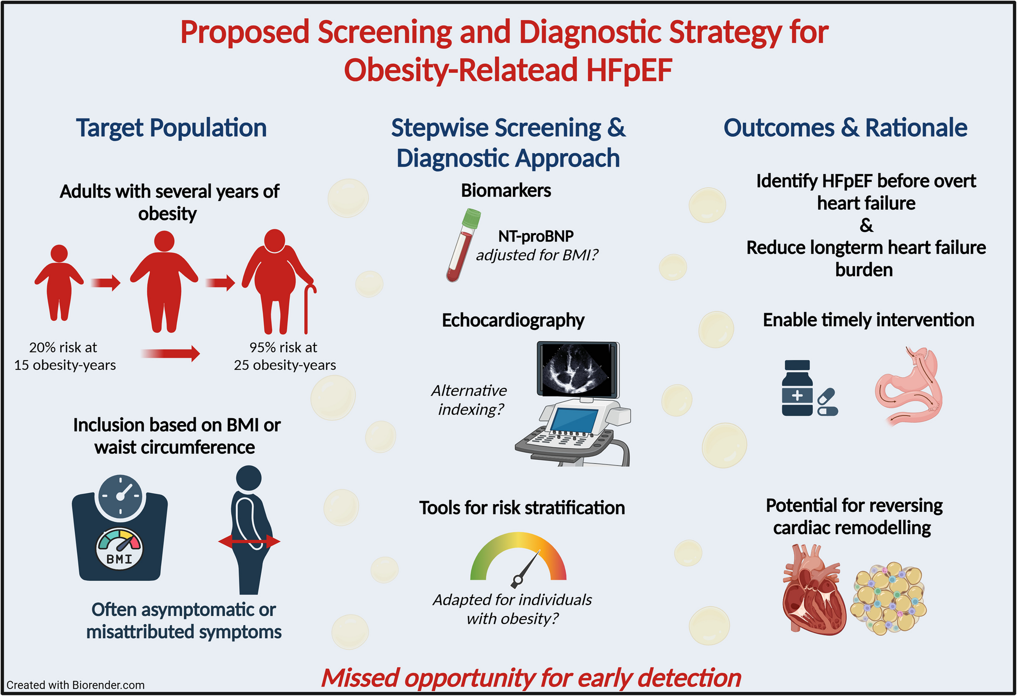 Time to screen: rationale and roadmap for HFpEF screening in individuals with obesity