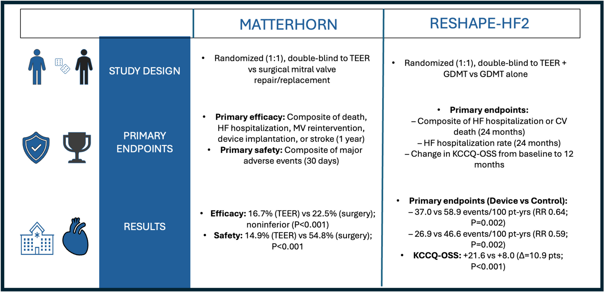 The role of transcatheter edge-to-edge repair in functional mitral regurgitation: key takeaways from the MATTERHORN and RESHAPE-HF2 trials