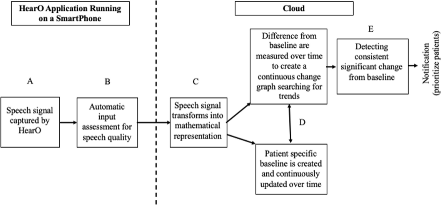 Remote monitoring in heart failure: artificial intelligence and the use of remote speech analysis to detect worsening heart failure events