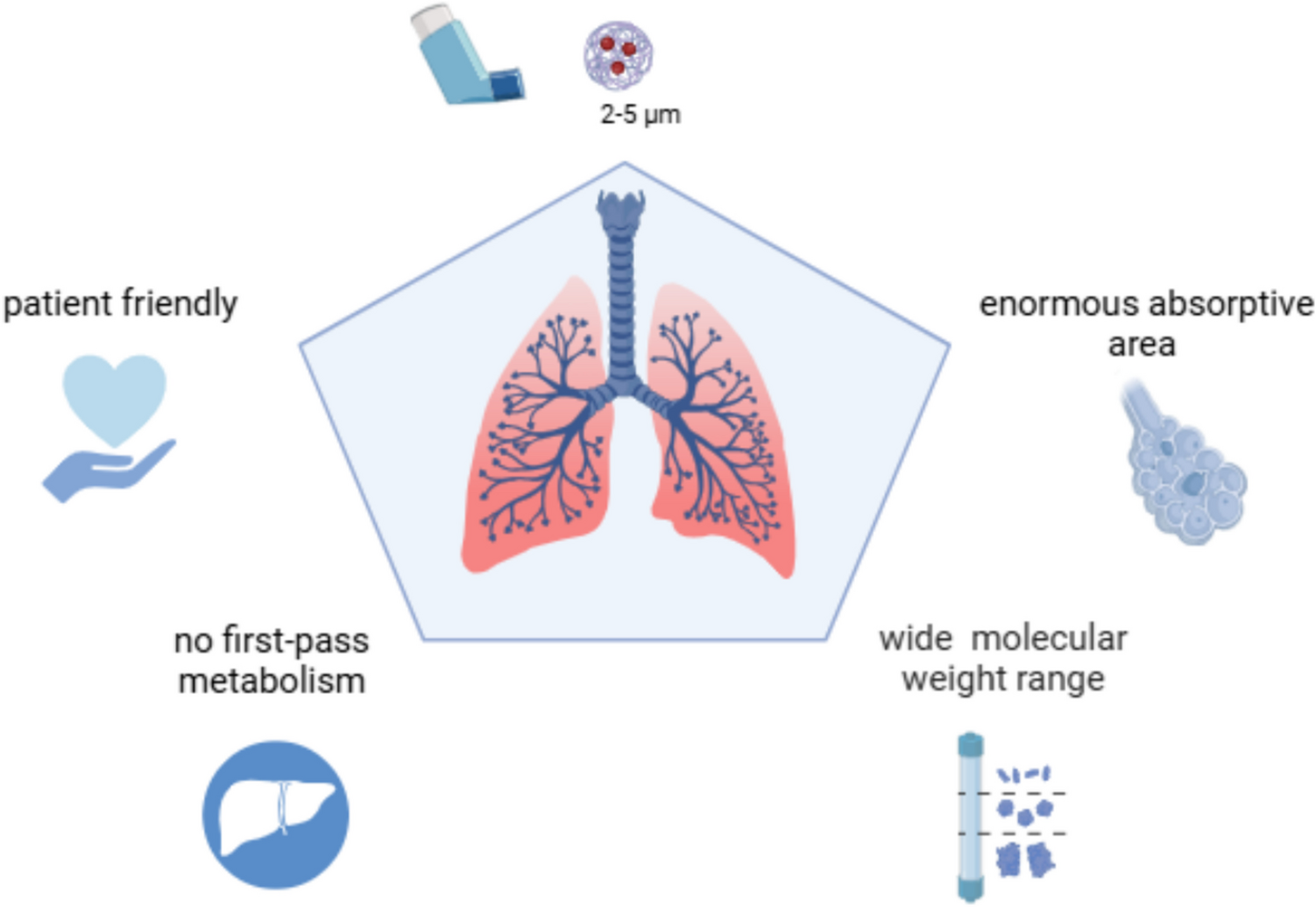 Cardiovascular inhalation for targeted drug delivery in cardiac disease