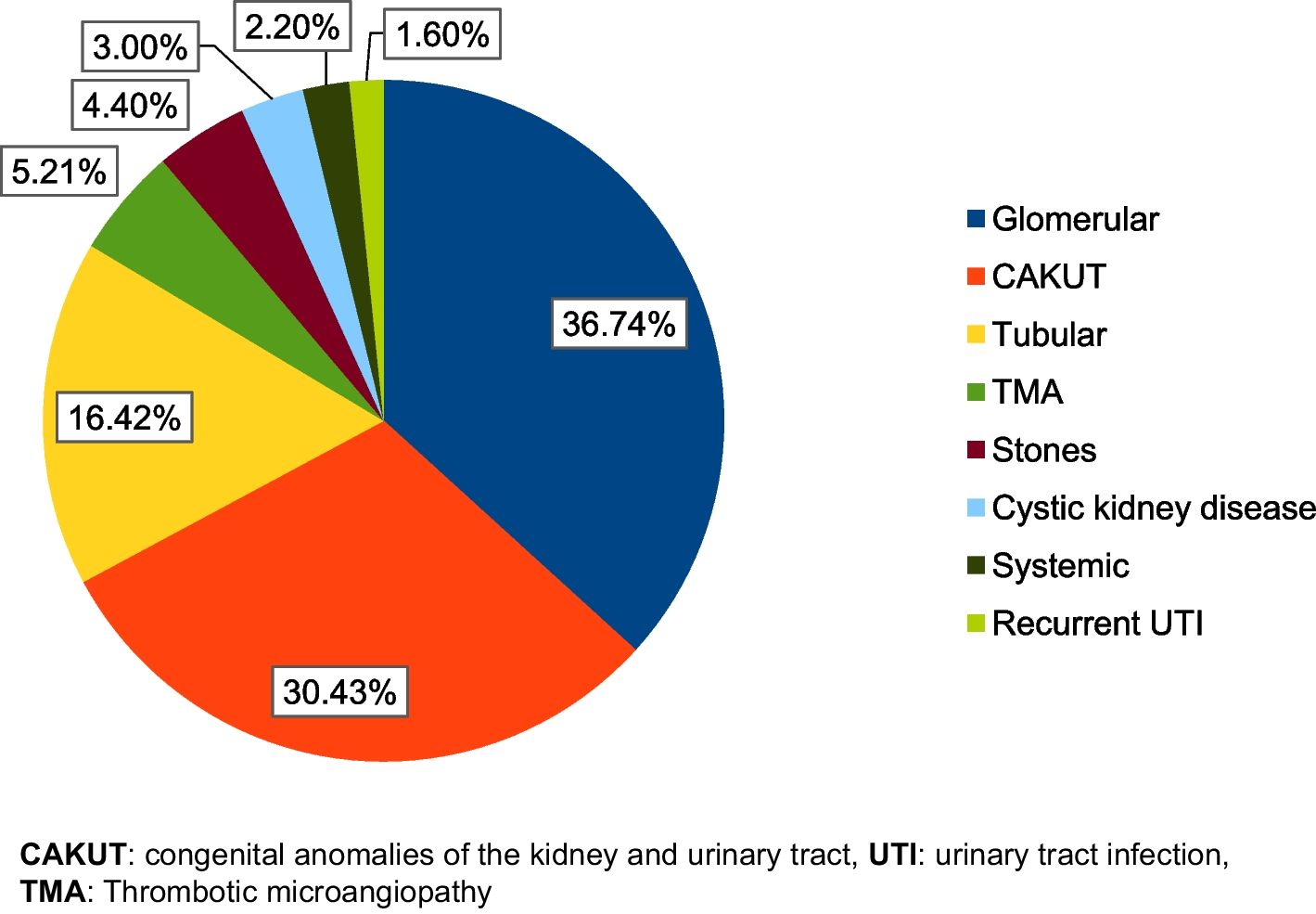 Clinical profile of children attending the pediatric nephrology outpatient clinic: a cross section study