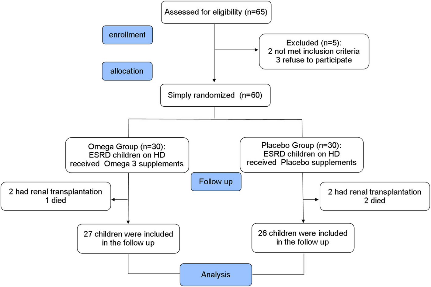 Effect of omega-3 supplementation on nutritional status and oxidative stress in children and adolescents with end stage renal disease on regular hemodialysis: a randomized clinical trial