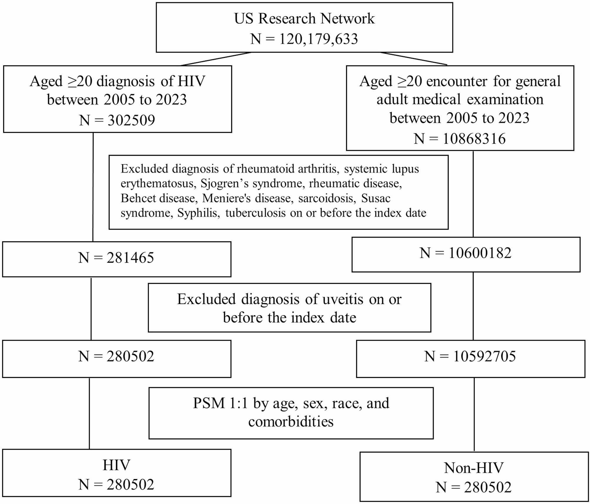 Risk of uveitis in patients with human immunodeficiency virus: a cohort study through TriNetX database