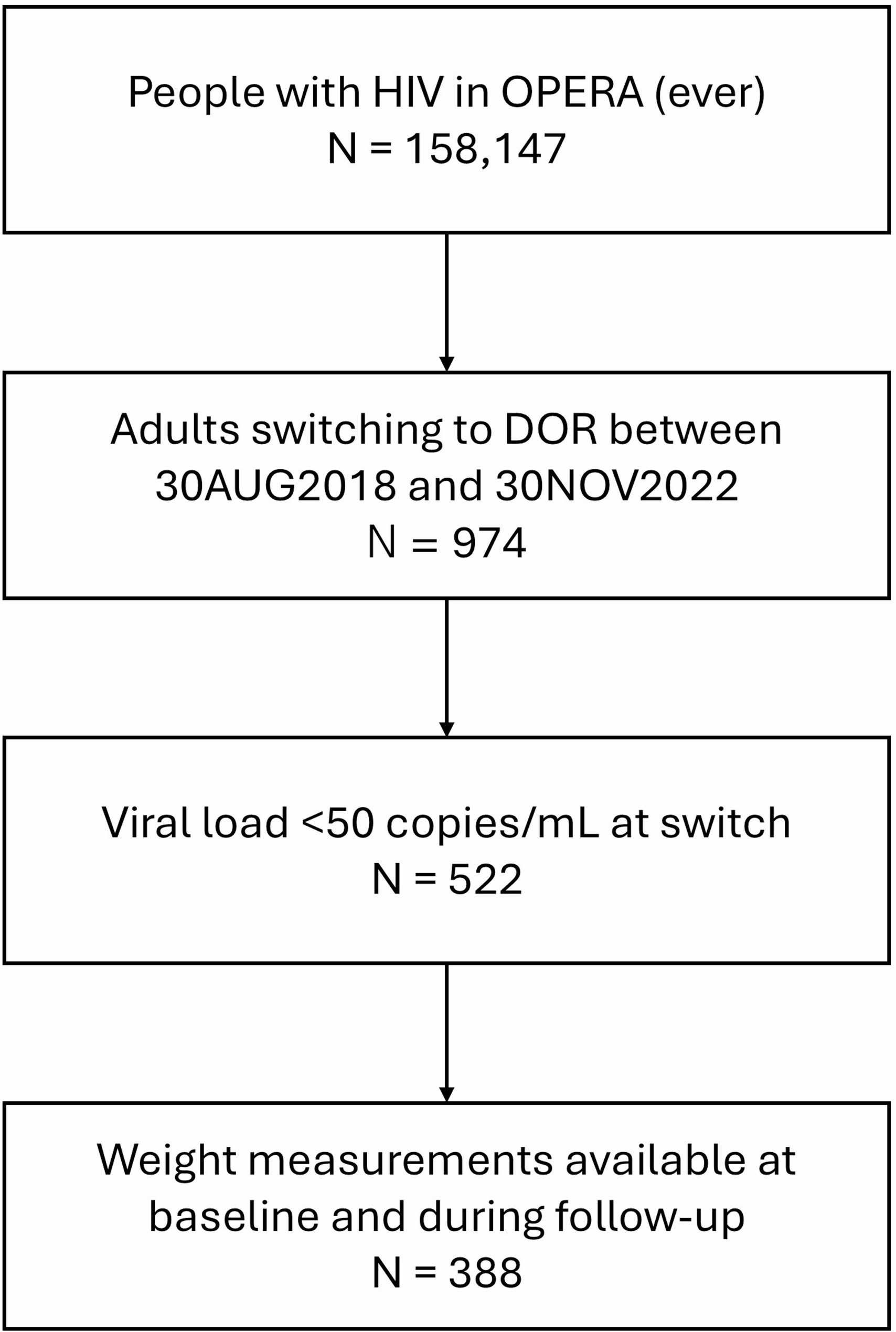 Weight loss with real-world doravirine use in the OPERA cohort: a US-based cohort study