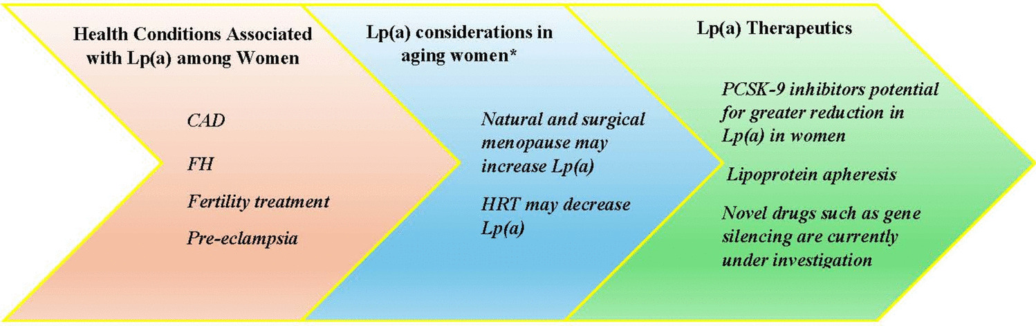 Lipoprotein(a)—Investigating Sex-Based Differences Across the Lifespan in Men and Women
