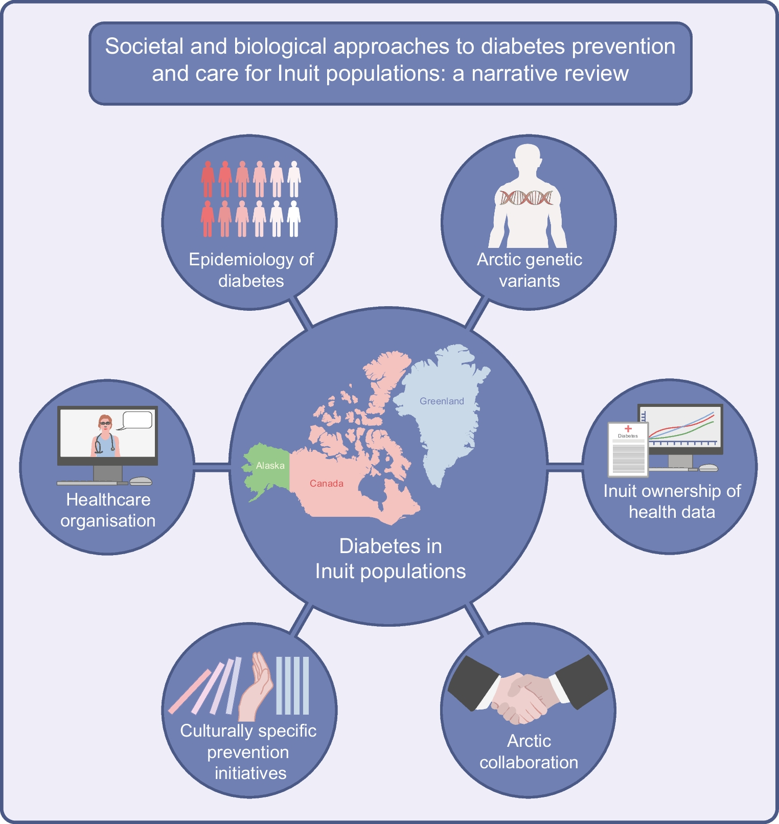 Societal and biological approaches to diabetes prevention and care for Inuit populations: a narrative review