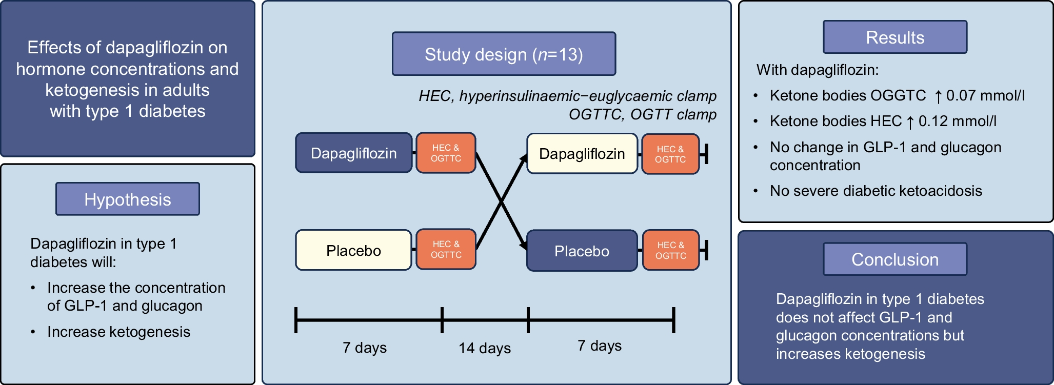 Dapagliflozin’s impact on hormonal regulation and ketogenesis in type 1 diabetes: a randomised controlled crossover trial
