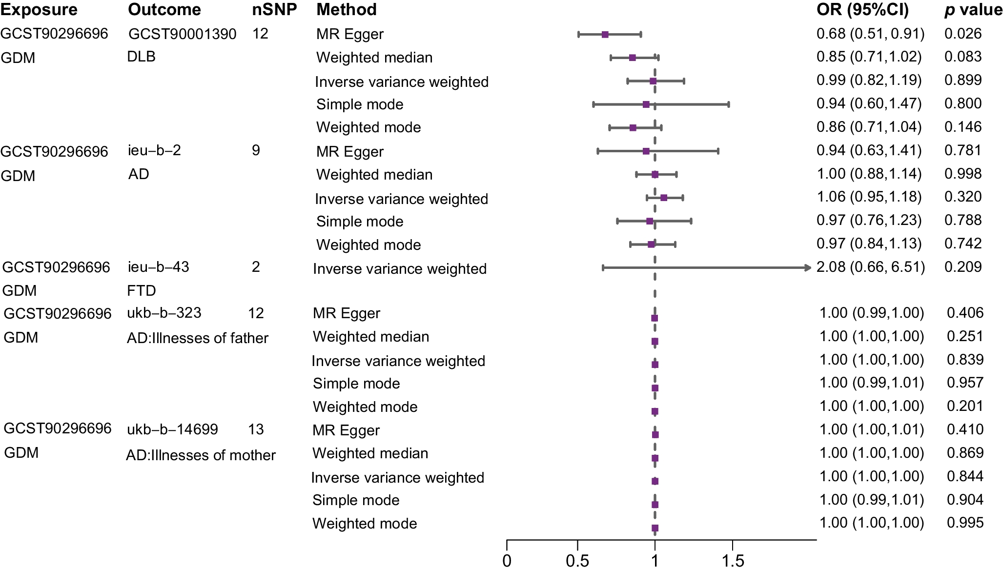 Rethinking the link between gestational diabetes and dementia risk