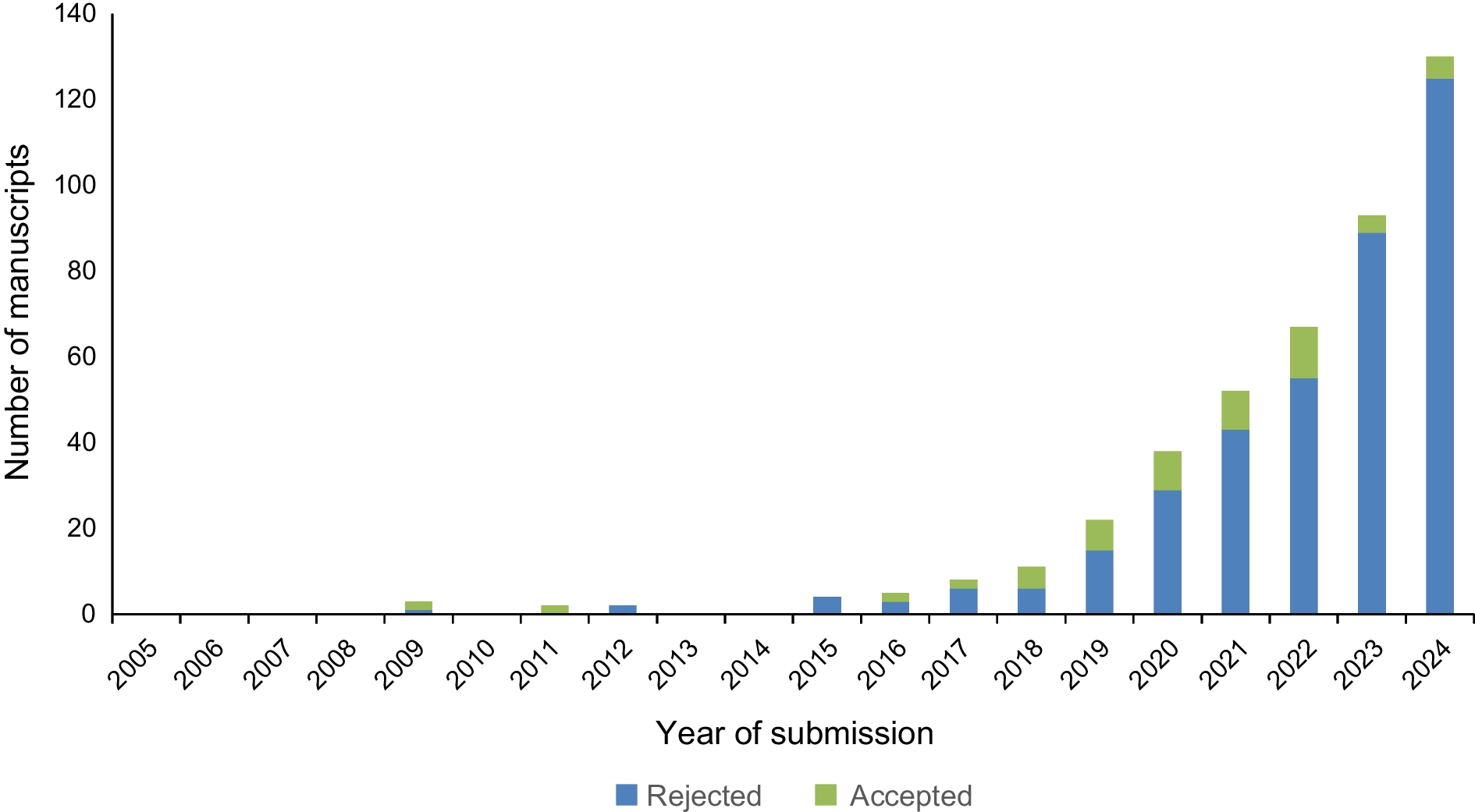 Raising the bar for publication of Mendelian randomisation studies in