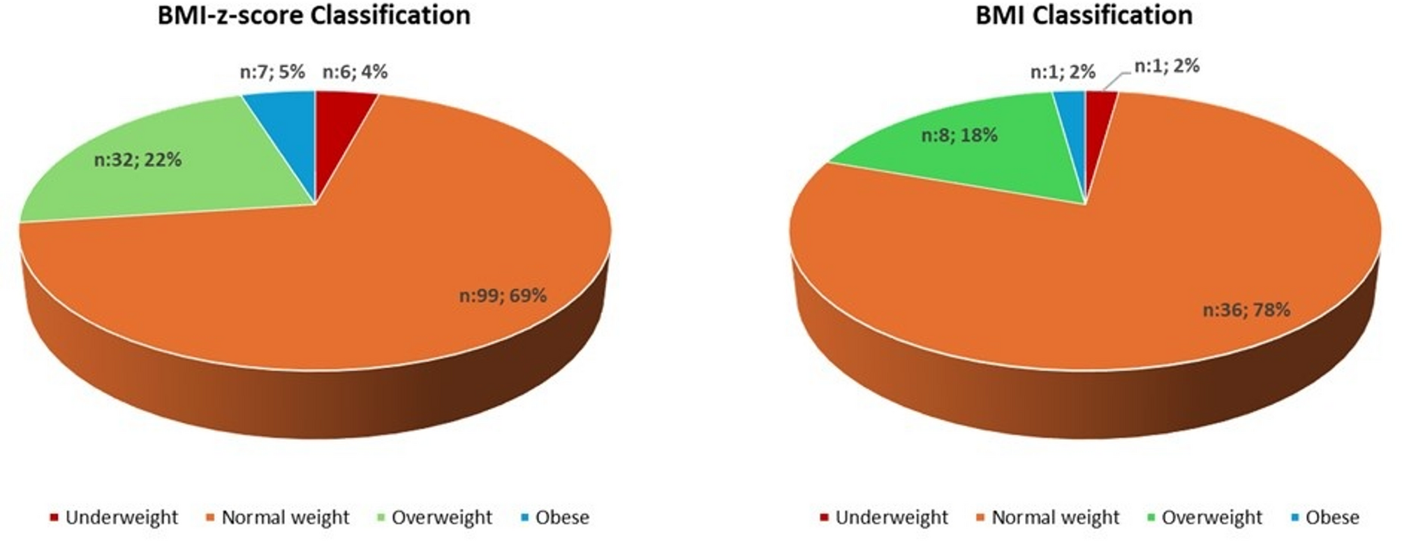 Nutritional myths in adolescents and young adults with type 1 diabetes: a pilot study