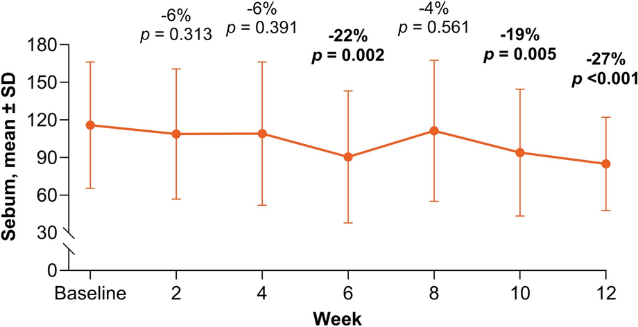 Reduction in Facial Sebum Production Following Treatment with Clascoterone Cream 1% in Patients with Acne Vulgaris: 12-Week Interim Analysis