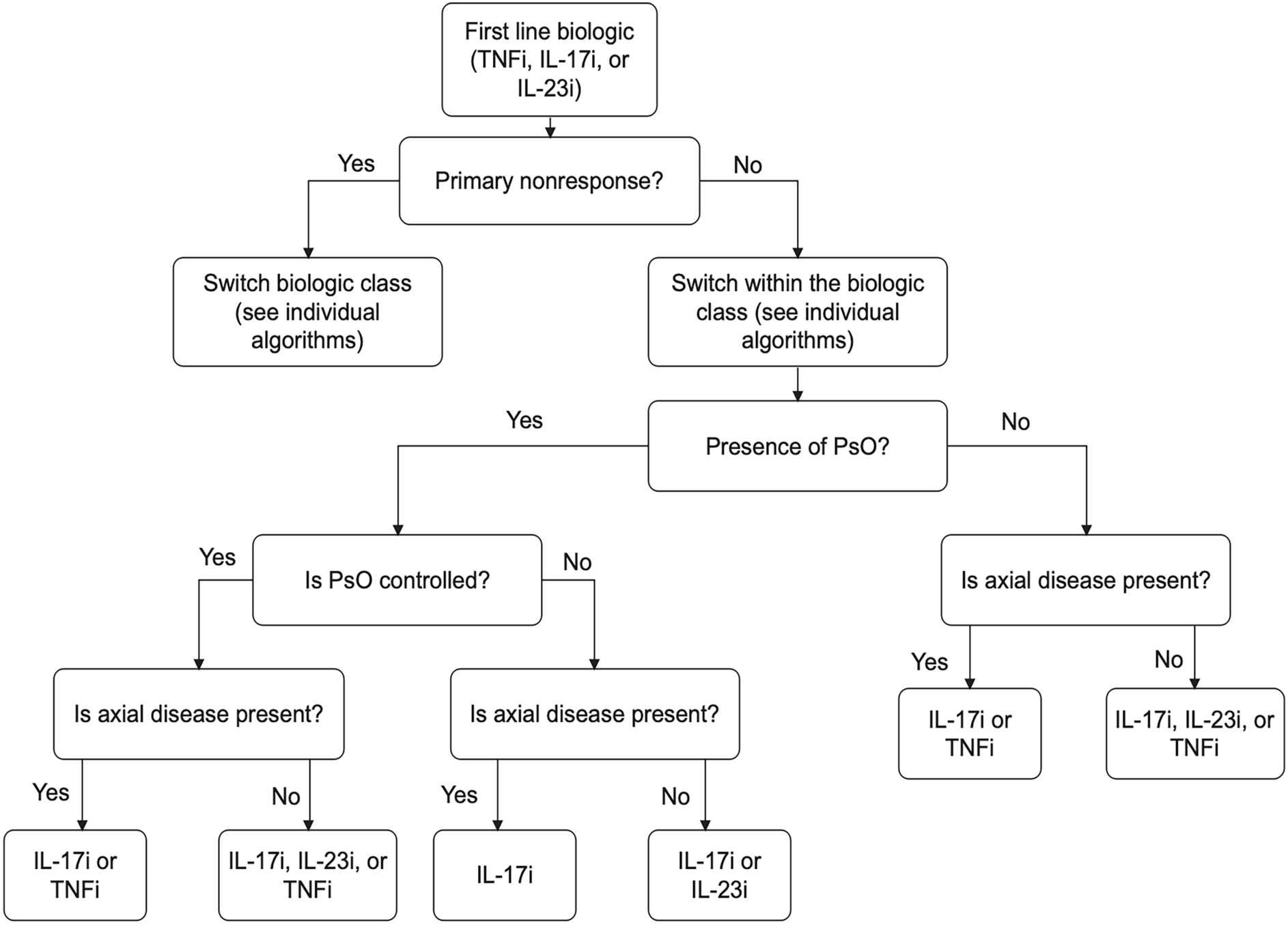 Biologic Sequence for the Treatment of Psoriatic Arthritis Following Nonresponse: A Narrative Review