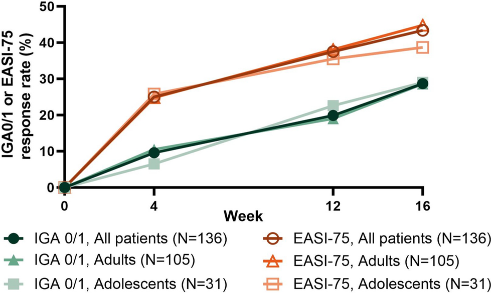 The Tralokinumab Pre-Filled Pen Improved Atopic Dermatitis Signs and Symptoms and Was Well Tolerated in Adults and Adolescents with Moderate-to-Severe Atopic Dermatitis: A 16-Week, Open-Label, Single-Arm Phase 3 Study (INJECZTRA)