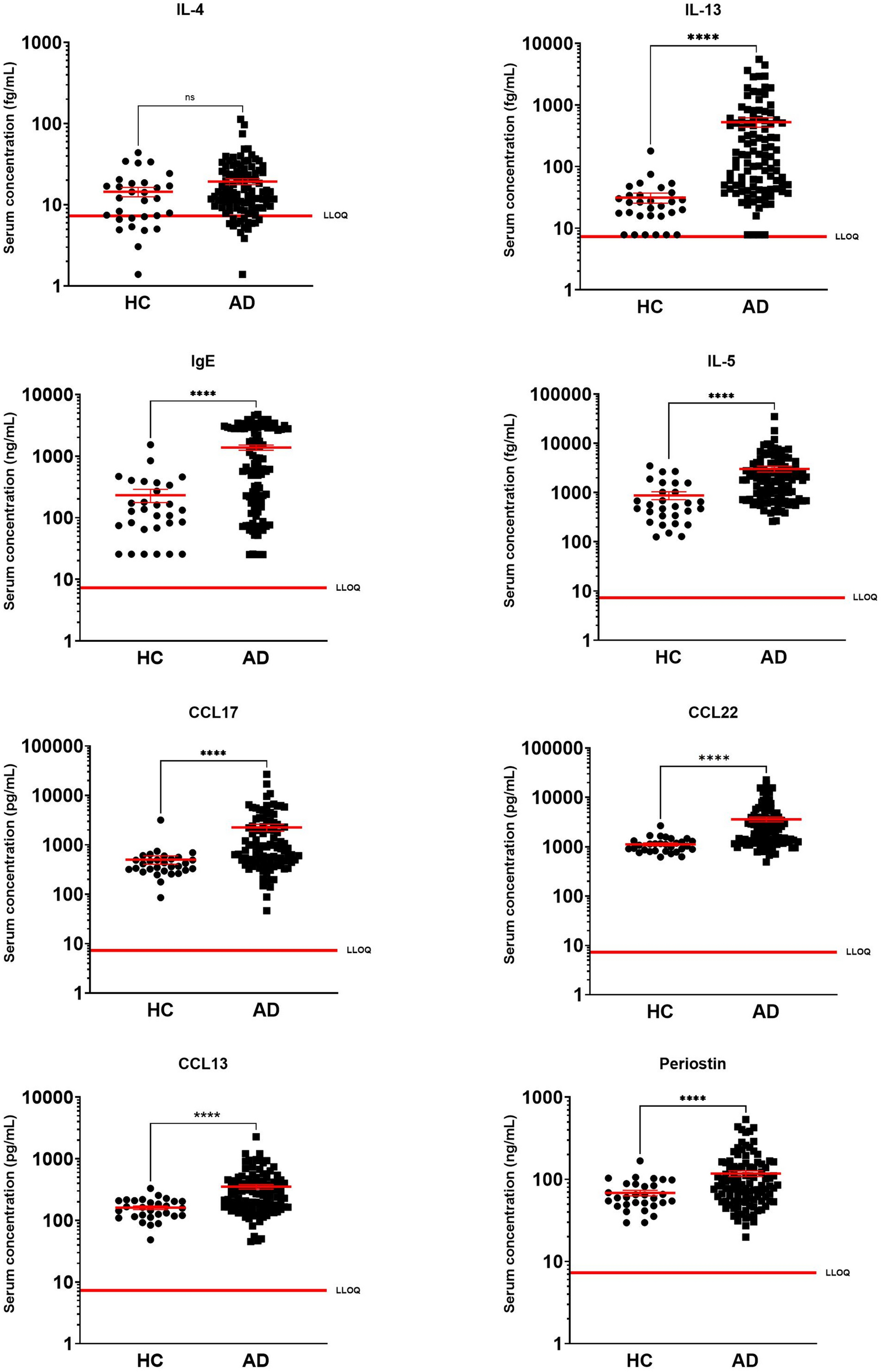 Lebrikizumab Rapidly Lowers Inflammatory Biomarkers with Clinical Correlations in Moderate-to-Severe Atopic Dermatitis