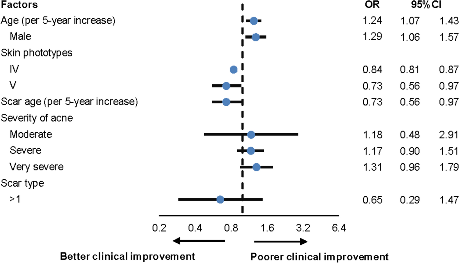 Prognostic Factors Associated with Clinical Improvement Following Energy-Based Device Treatment in Thai Patients with Atrophic Acne Scars: A Retrospective Study
