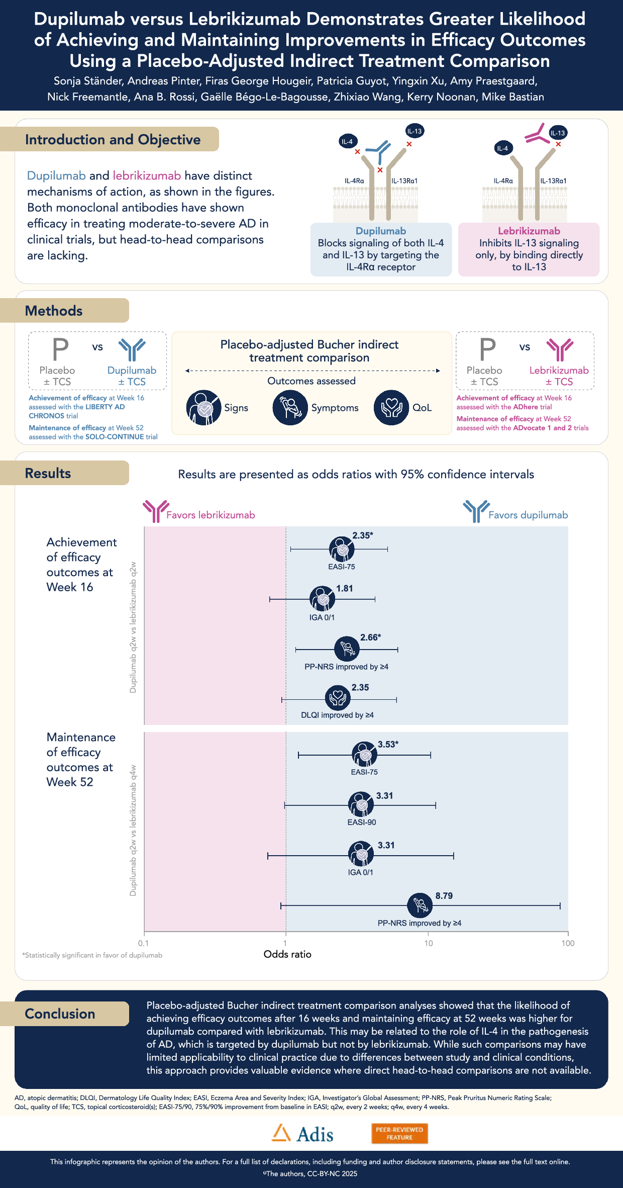 Dupilumab versus Lebrikizumab Demonstrates Greater Likelihood of Achieving and Maintaining Improvements in Efficacy Outcomes Using a Placebo-Adjusted Indirect Treatment Comparison