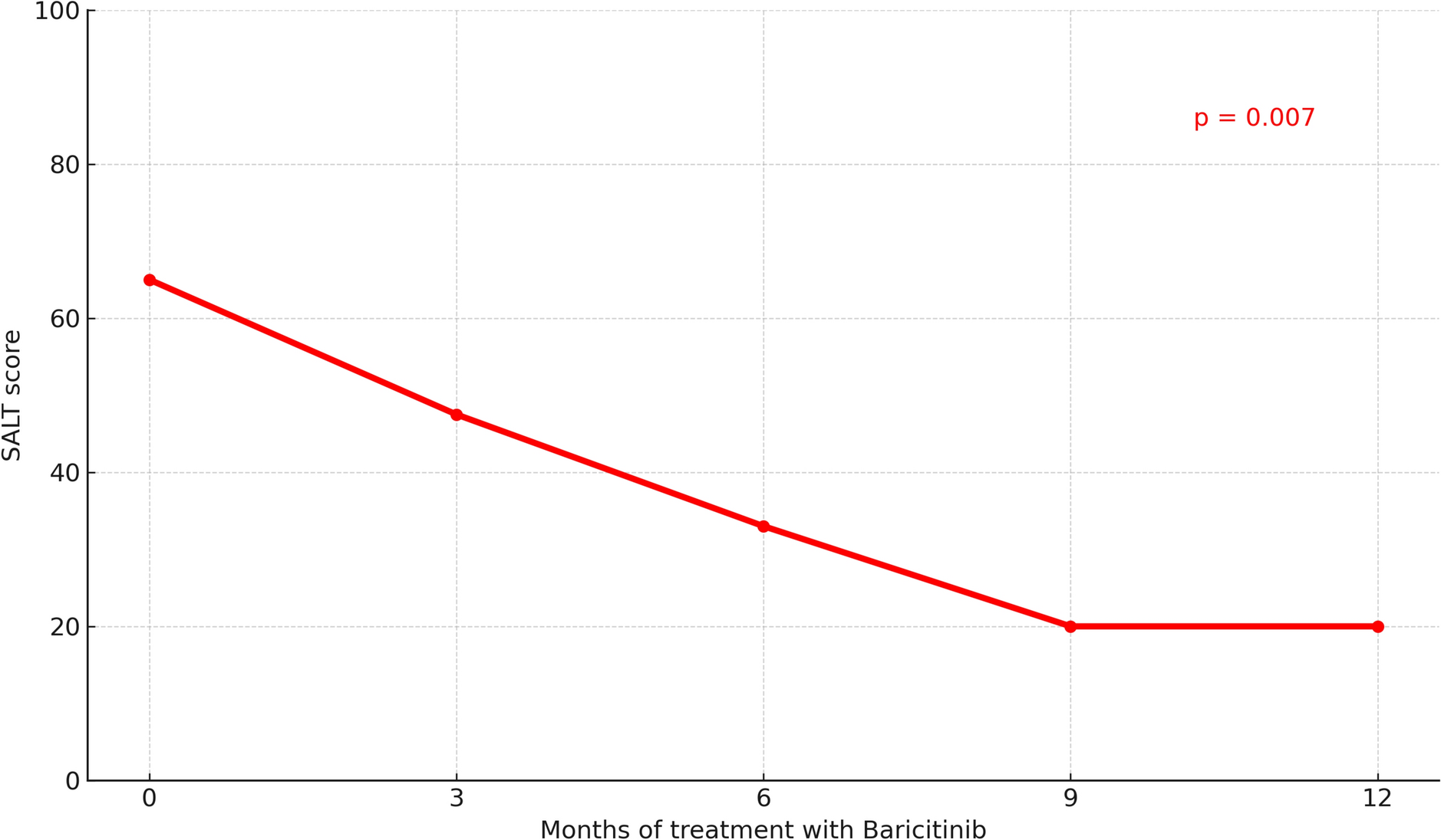 Therapeutic Burden as Predictor of Response to Baricitinib for Alopecia Areata in Real Life: Prospective Study