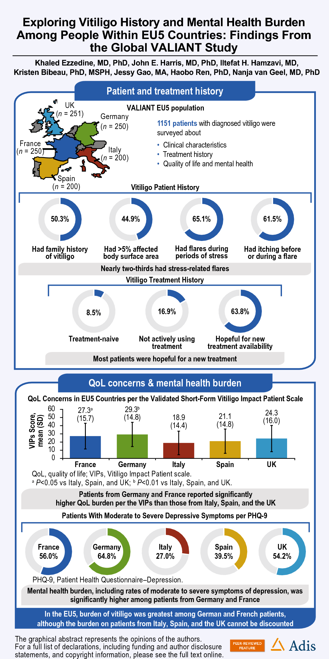 Exploring Vitiligo History and Mental Health Burden Among People Within EU5 Countries: Findings from the Global VALIANT Study