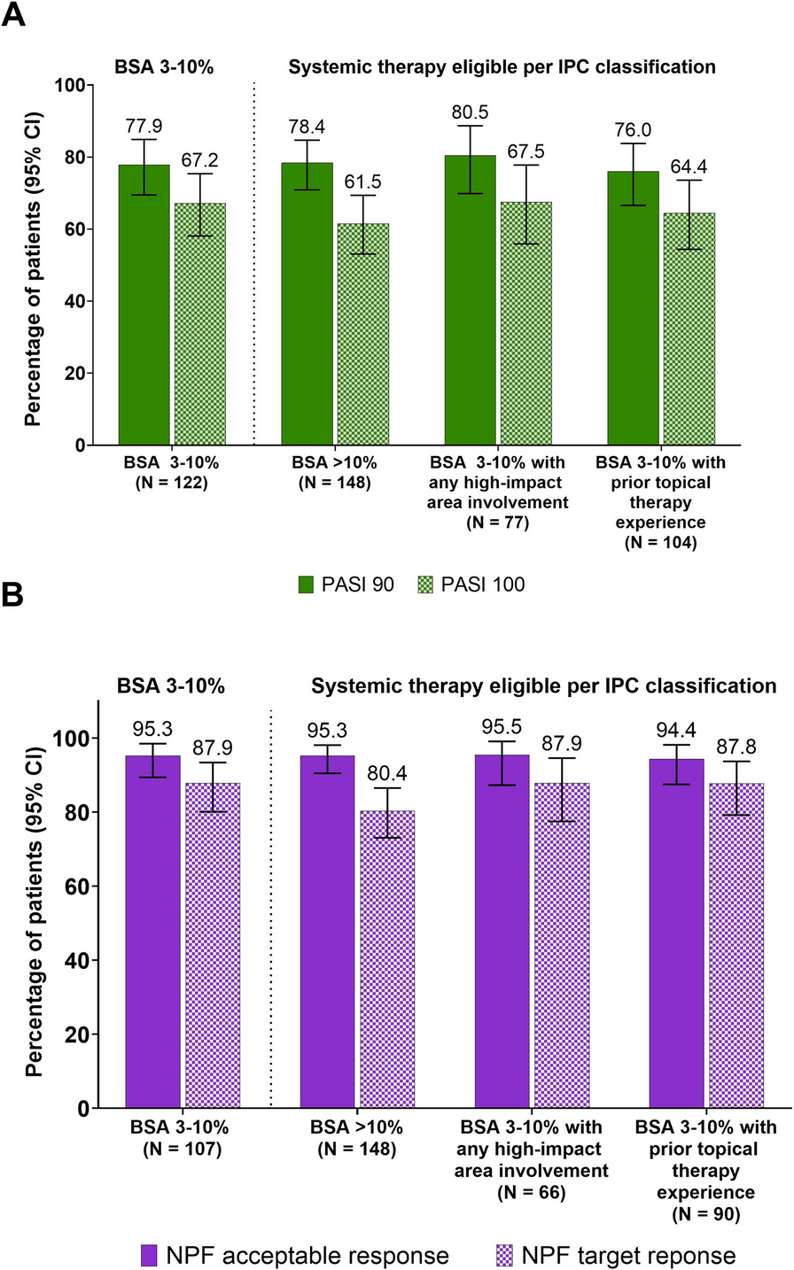 Real-World Skin Clearance and Quality of Life with risankizumab in Patients with Psoriasis with Moderate Skin Involvement and Those Eligible for Systemic Therapy Per International Psoriasis Council Classification