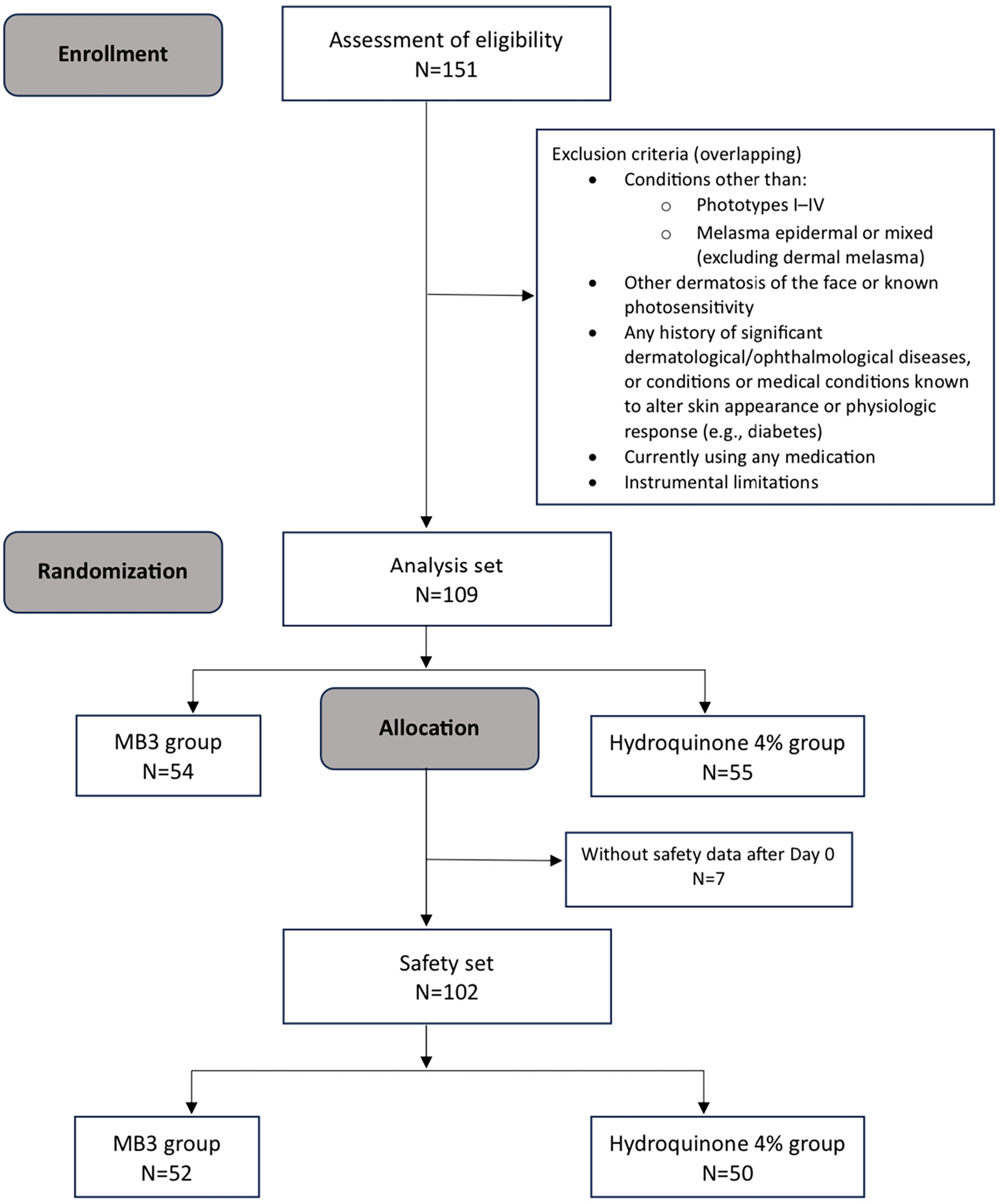 Efficacy and Tolerability of a New Facial 2-Mercaptonicotinoyl Glycine-Containing Depigmenting Serum  Hydroquinone 4% over 3-Month Treatment of Facial Melasma