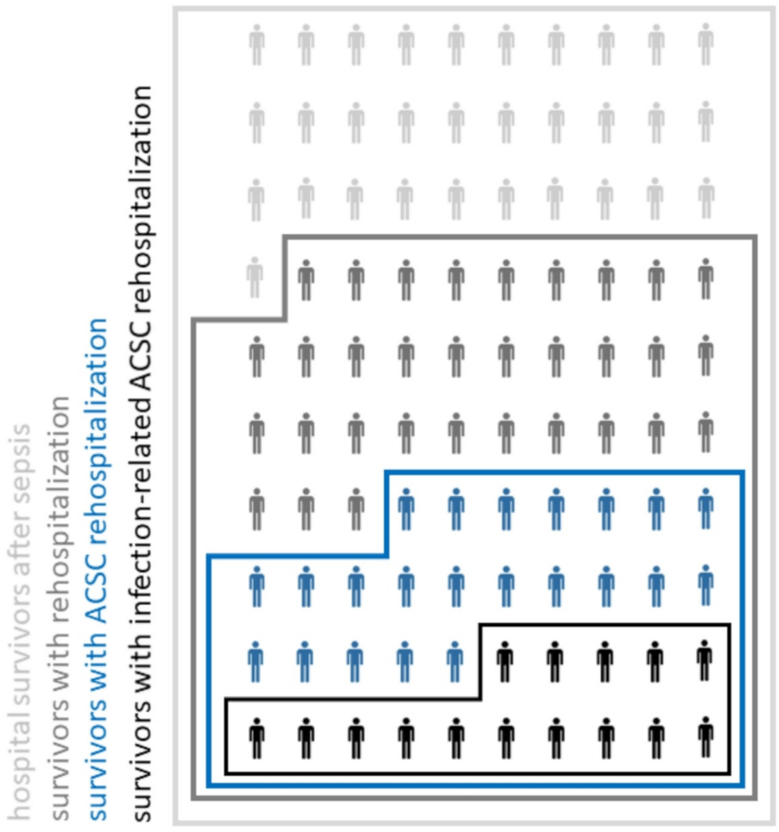 Rehospitalizations for ambulatory care sensitive conditions in sepsis survivors– a nationwide cohort study using health claims data 2016–2019