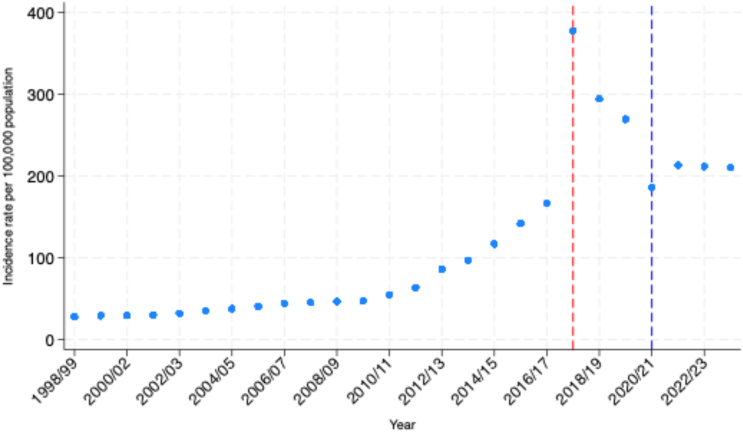 Rising rates of sepsis in England: an ecological study