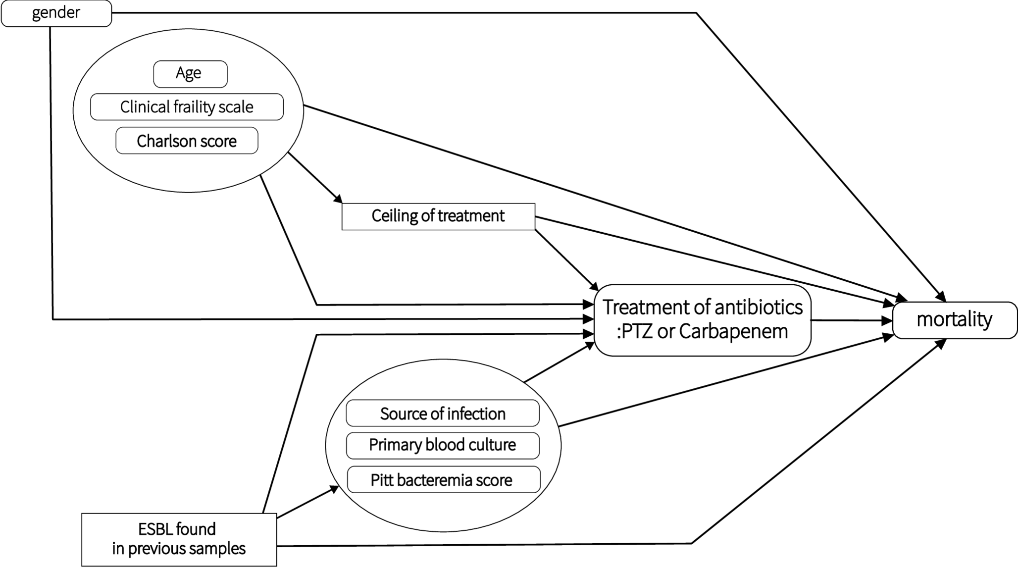 Untreated baseline imbalances distort piperacillin/tazobactam versus carbapenem non-inferiority evaluation
