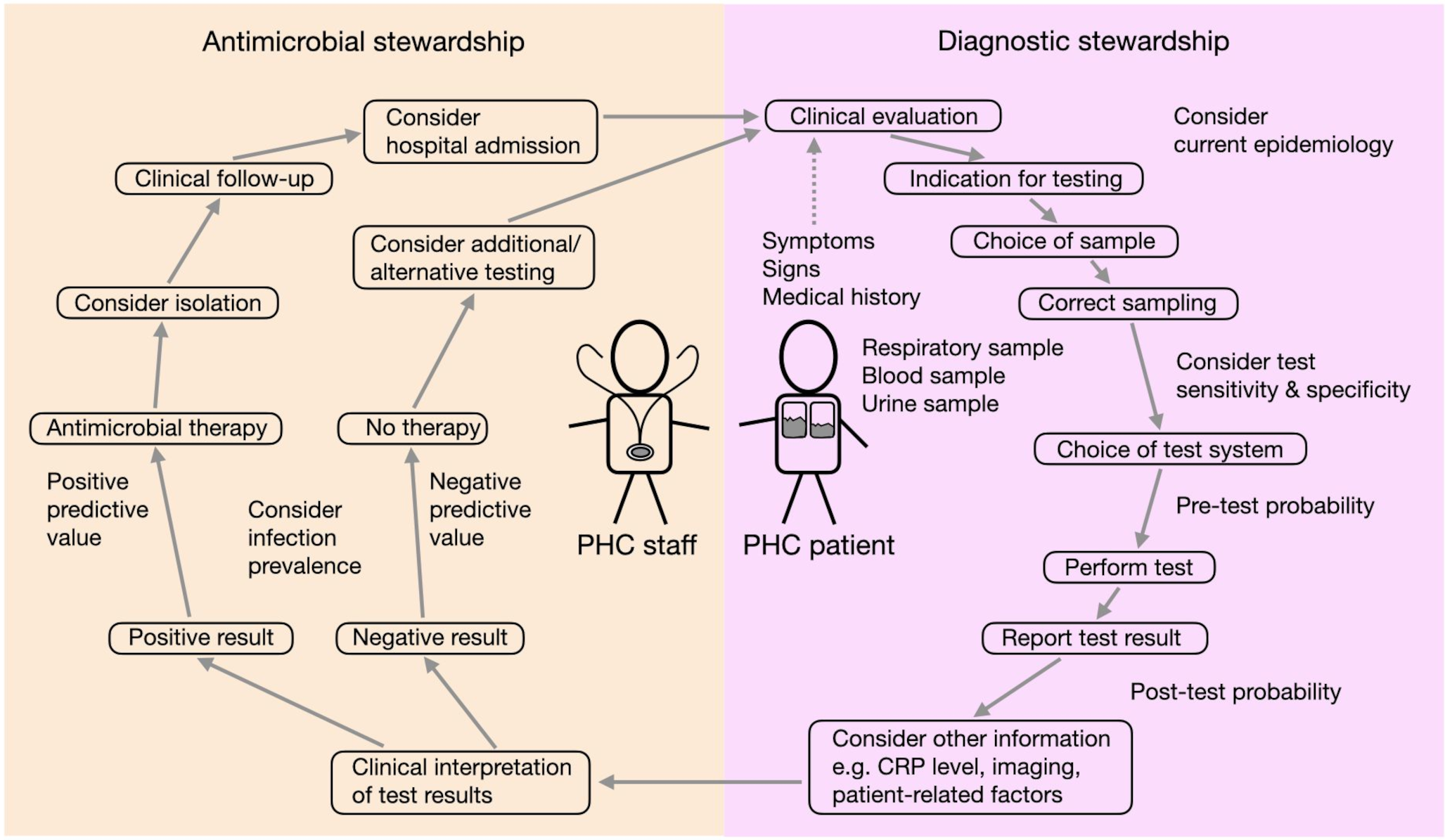 How to identify respiratory pathogens in primary health care - a review on the benefits, prospects and pitfalls in using point of care tests