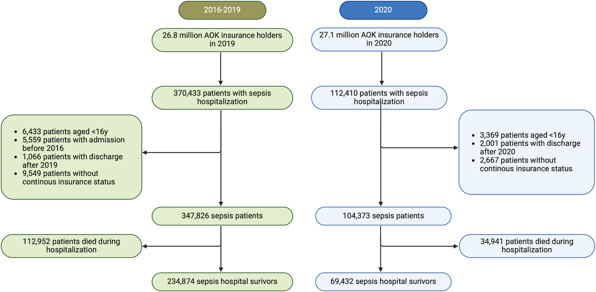 Transitional care after hospitalization for sepsis in Germany– results from the population-based AVENIR cohort study