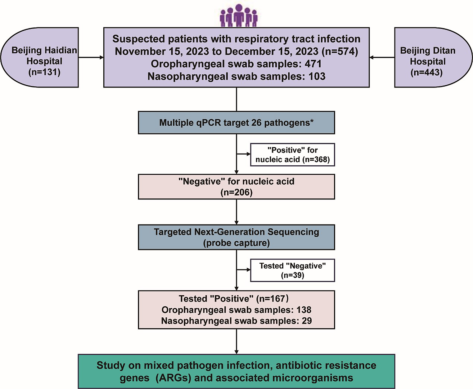 Enhancing upper respiratory tract infection detection: exploring qPCR negative respiratory samples using targeted next-generation sequencing