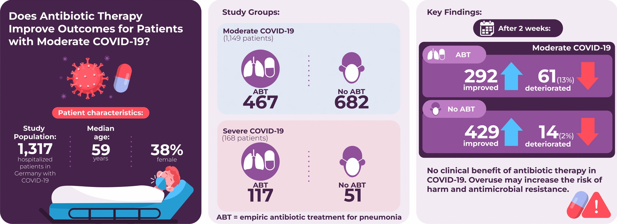 The effect of antibiotic therapy on clinical outcome in patients hospitalized with moderate COVID-19 disease: a prospective multi-center cohort study