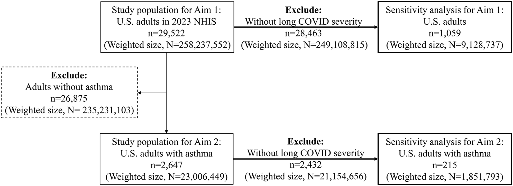 Evaluating the associations among asthma, asthma control and long COVID in U.S. adults