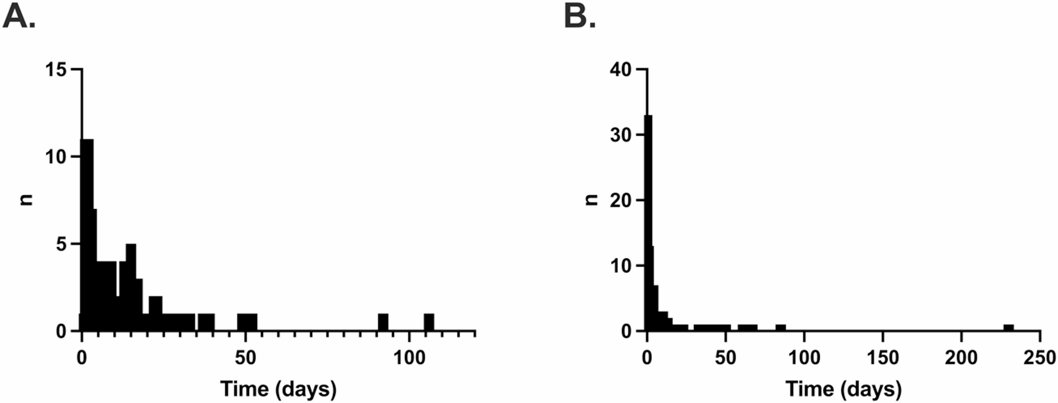 Experience of use of dalbavancin for the treatment of unlicensed indications in a UK tertiary infectious diseases setting