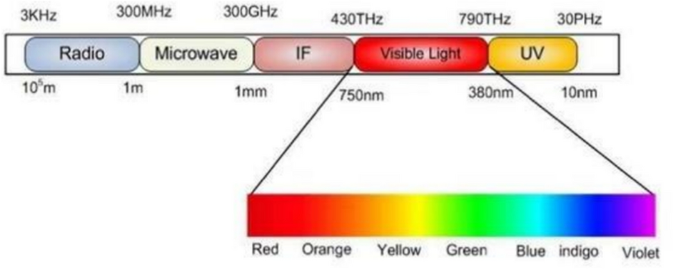 Simulation and fabrication of underwater communication system through Li-Fi technology at different scenarios