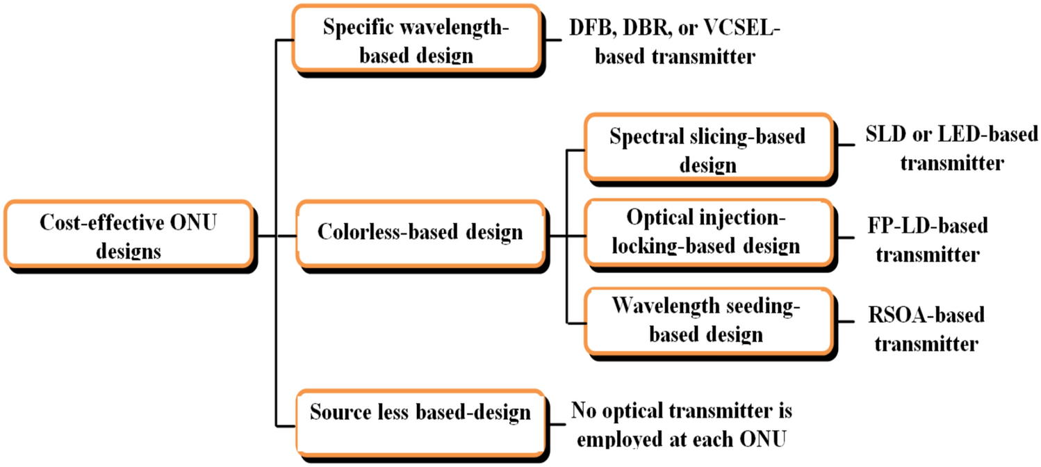 Simulation-based analysis for optimum RSOA-based colorless ONU performance