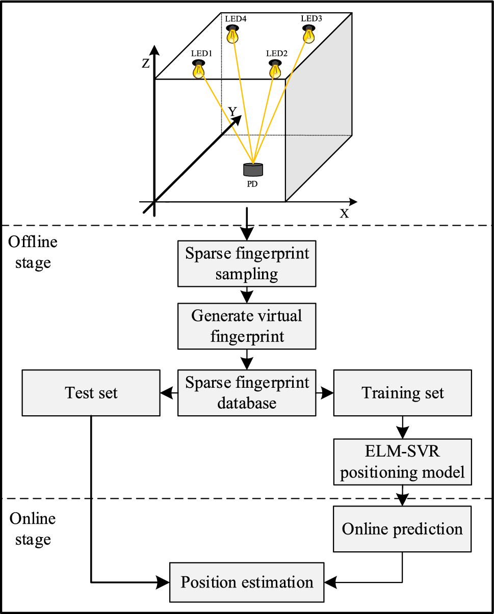 ELM-SVR error confidence fusion algorithm based on sparse fingerprint database for indoor visible light positioning system