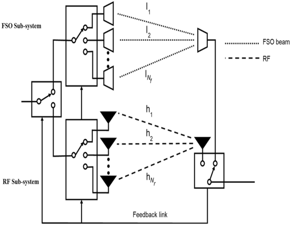 Channel modelling and performance analysis of switching based hybrid FSO/RF communication system