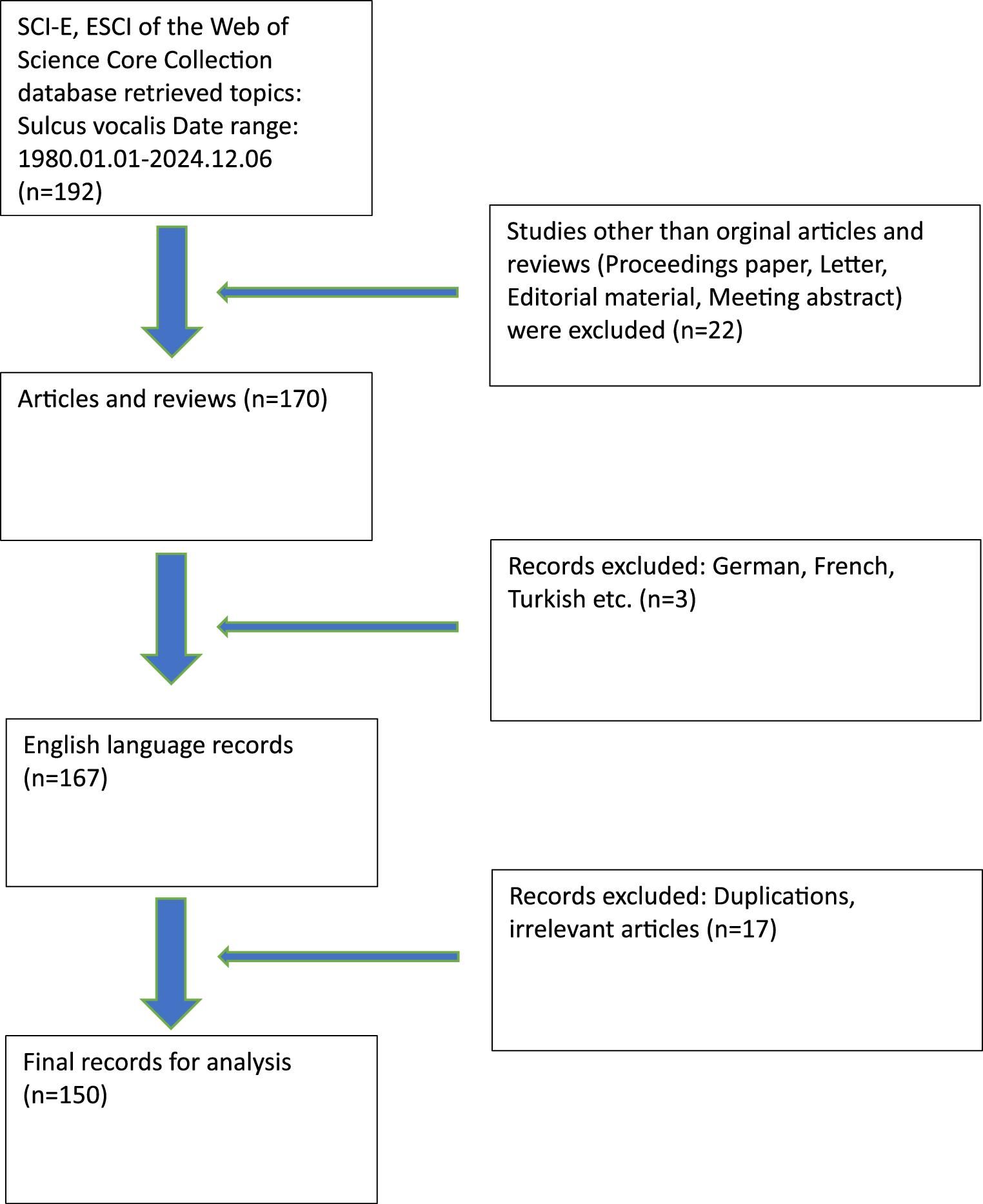 Bibliometric analysis in sulcus vocalis research: 44 years of perspective