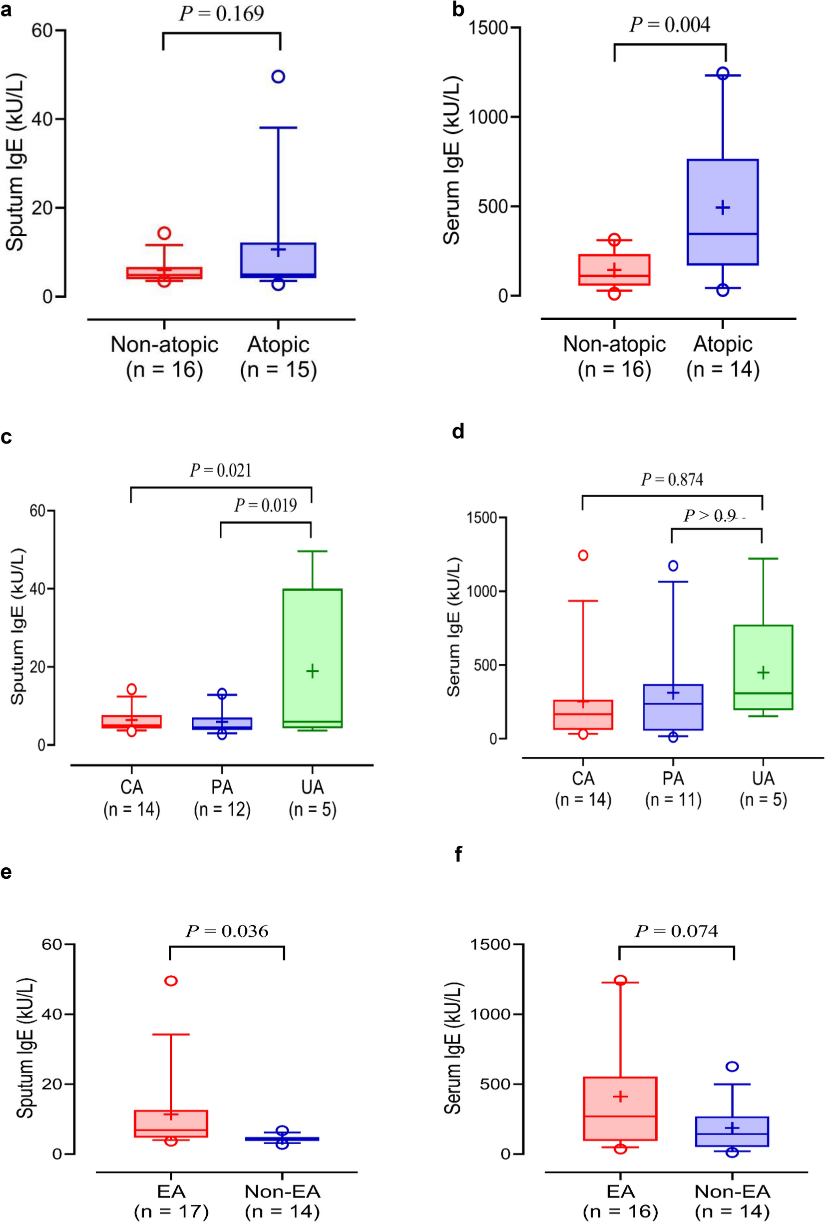 Sputum immunoglobulin E levels correlate with eosinophilic airway regardless of atopy