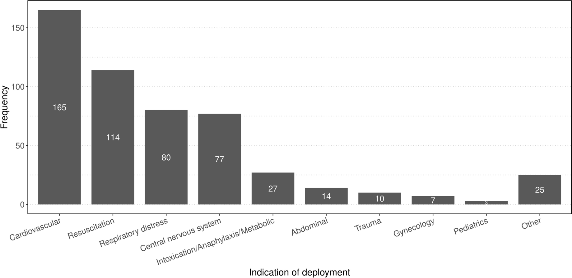 Assessing the range of deployment for an intra-hospital medical emergency team